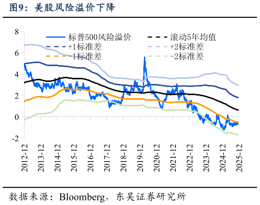 怎样理解美股风险溢价下降?