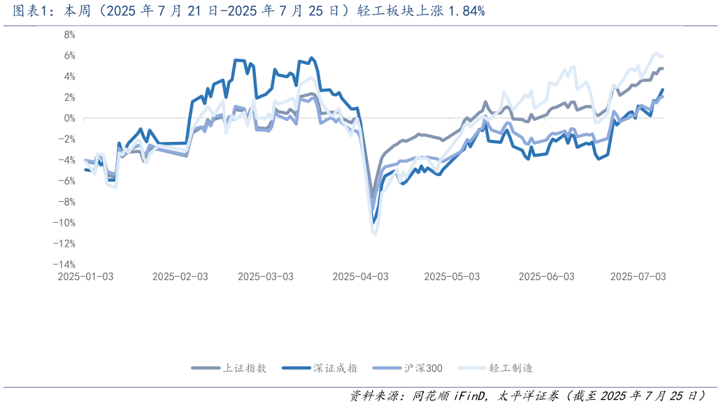 一起讨论下本周（2025 年 7 月 21 日-2025 年 7 月 25 日）轻工板块上涨 1.84%