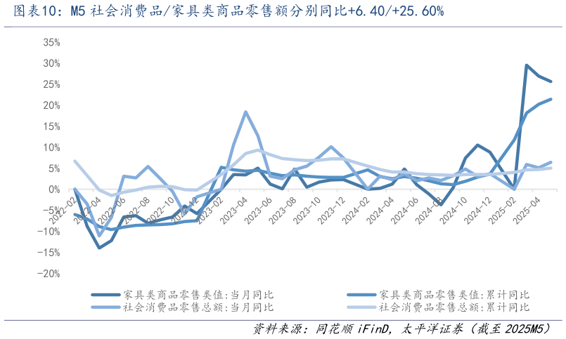 如何了解M5 社会消费品家具类商品零售额分别同比6.4025.60%