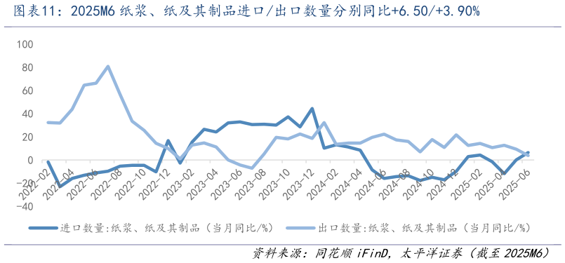请问一下2025M6 纸浆、纸及其制品进口出口数量分别同比6.503.90%