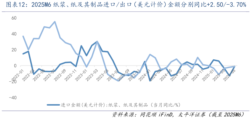 怎样理解2025M6 纸浆、纸及其制品进口出口（美元计价）金额分别同比2.50-3.70%