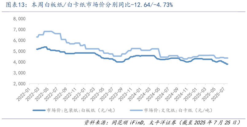 我想了解一下本周白板纸白卡纸市场价分别同比-12.64-4.73%