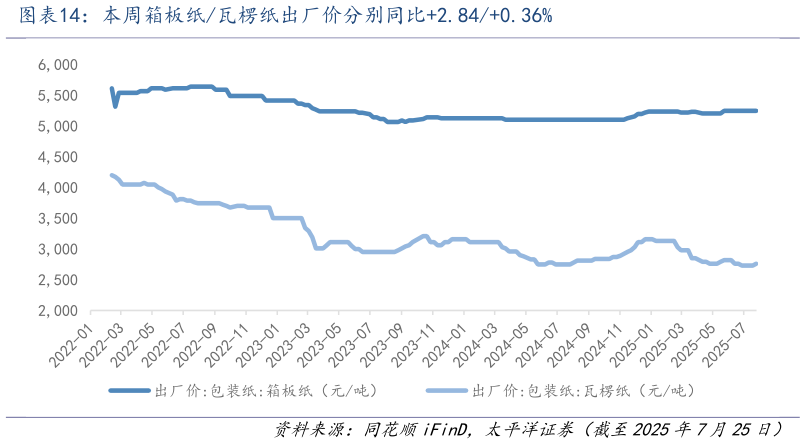 你知道本周箱板纸瓦楞纸出厂价分别同比2.840.36%