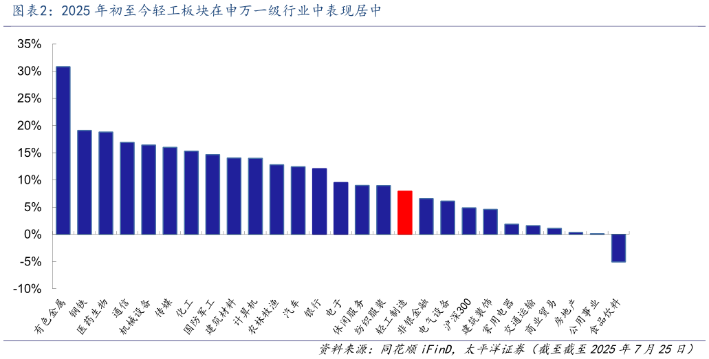 谁知道2025 年初至今轻工板块在申万一级行业中表现居中
