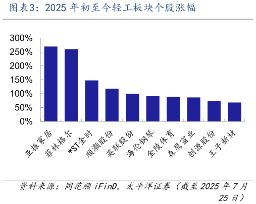 咨询大家2025 年初至今轻工板块个股涨幅