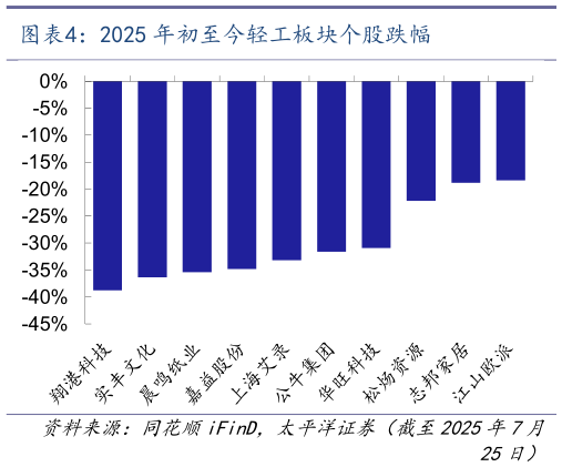 如何了解2025 年初至今轻工板块个股跌幅