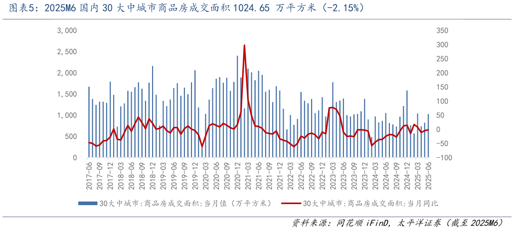 各位网友请教一下2025M6 国内 30 大中城市商品房成交面积 1024.65 万平方米（-2.15%）