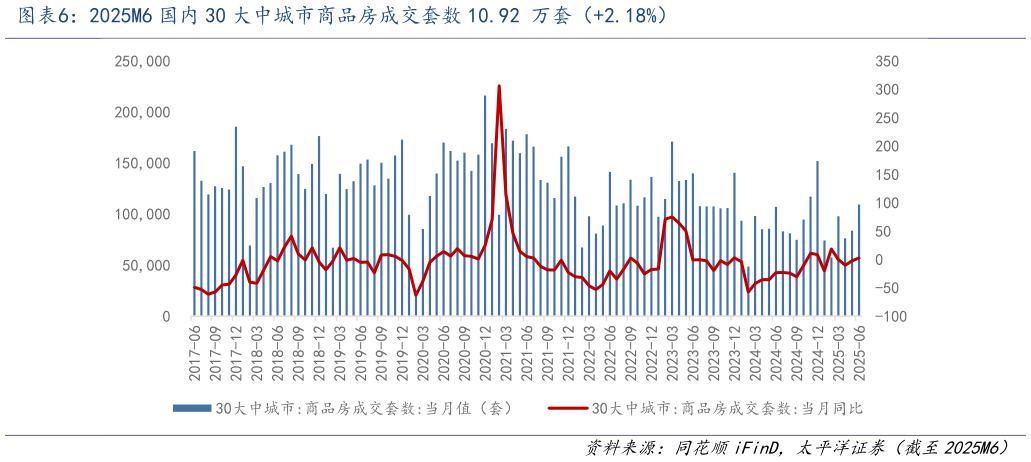 想问下各位网友2025M6 国内 30 大中城市商品房成交套数 10.92 万套（2.18%）