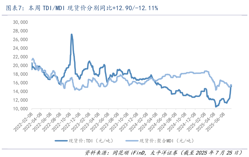 各位网友请教一下本周 TDIMDI 现货价分别同比12.90-12.11%