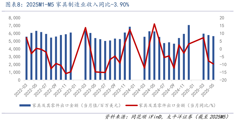 谁能回答2025M1-M5 家具制造业收入同比-3.90%