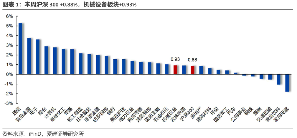 咨询下各位本周沪深 300 0.88%，机械设备板块0.93%
