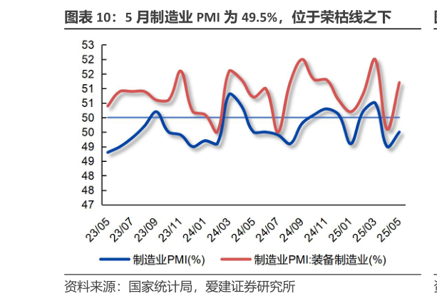 如何了解5 月制造业 PMI 为 49.5%，位于荣枯线之下