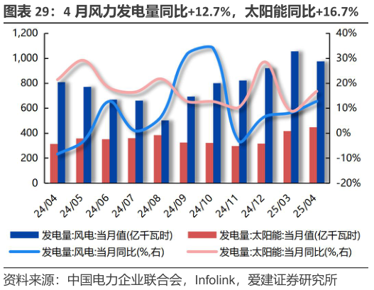 如何了解4 月风力发电量同比12.7%，太阳能同比16.7%