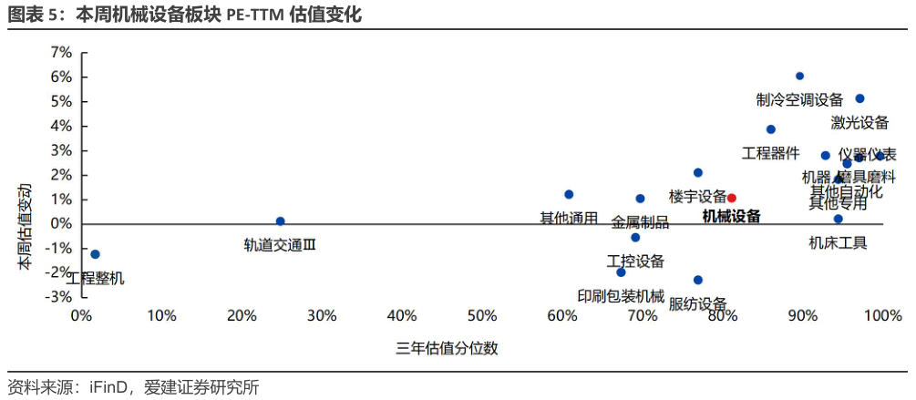 我想了解一下本周机械设备板块 PE-TTM 估值变化