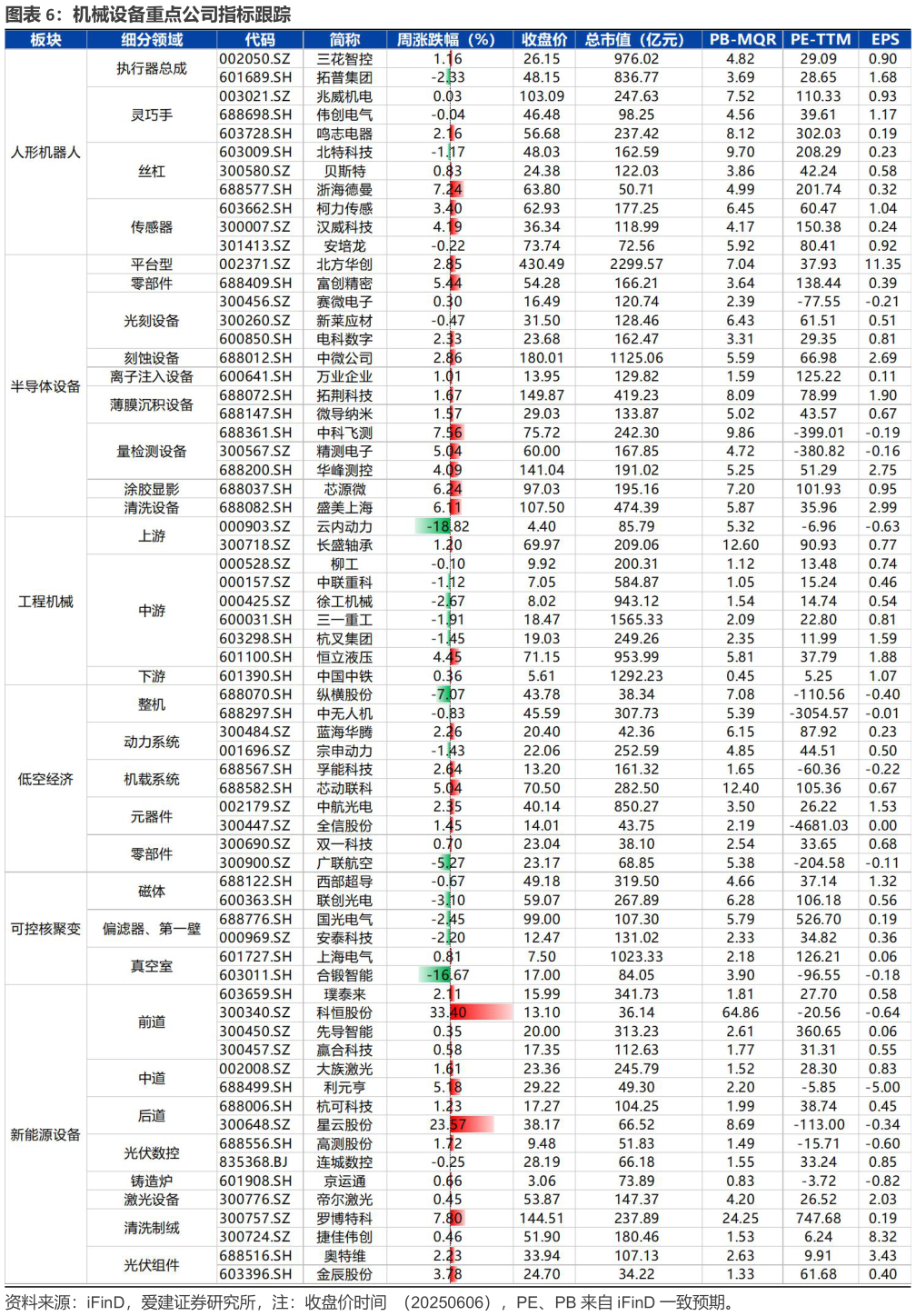 一起讨论下机械设备重点公司指标跟踪
