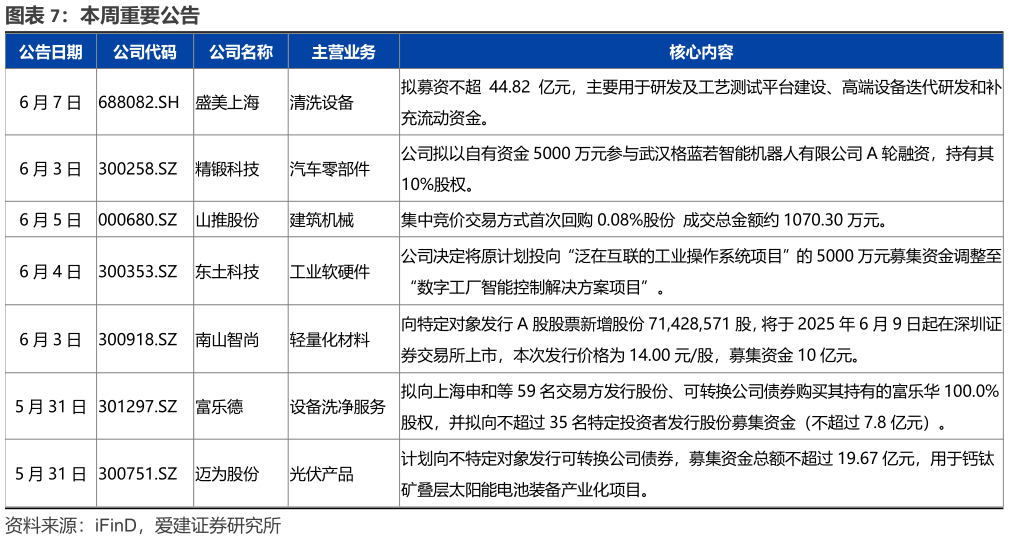 谁知道本周重要公告