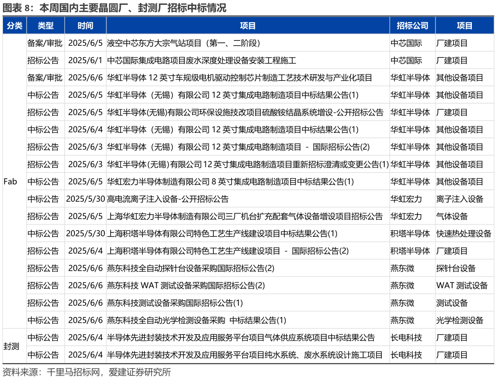 想问下各位网友本周国内主要晶圆厂、封测厂招标中标情况