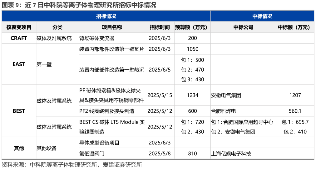 如何了解近 7 日中科院等离子体物理研究所招标中标情况