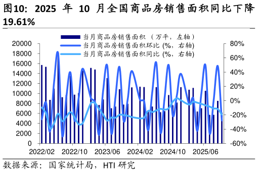 谁能回答2025 年 10 月全国商品房销售面积同比下降