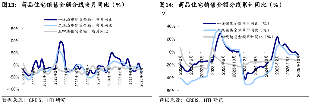 如何解释商品住宅销售金额分线累计同比（%） 