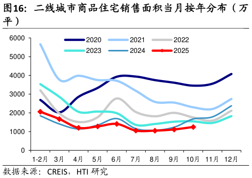 一起讨论下二线城市商品住宅销售面积当月按年分布（万