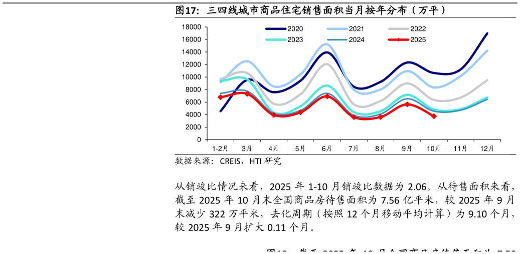 谁能回答三四线城市商品住宅销售面积当月按年分布（万平）