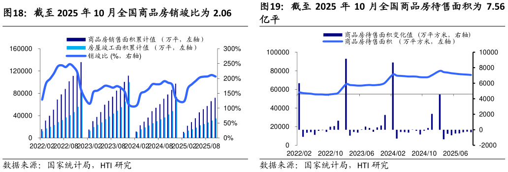 如何了解截至 2025 年 10 月全国商品房销竣比为 2.06