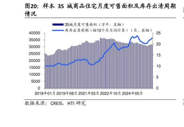 谁能回答样本 35 城商品住宅月度可售面积及库存出清周期