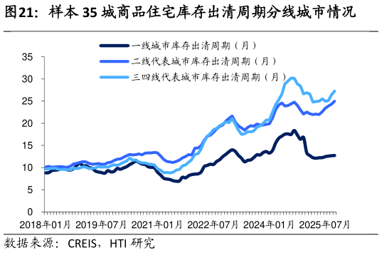 如何了解样本 35 城商品住宅库存出清周期分线城市情况