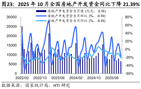 一起讨论下2025 年 10 月全国房地产开发资金同比下降 21.39%