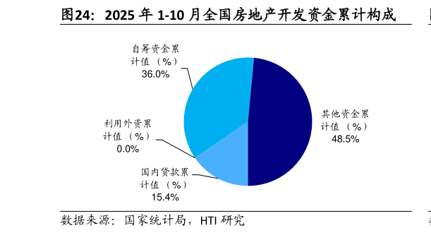 各位网友请教一下2025 年 1-10 月全国房地产开发资金累计构成
