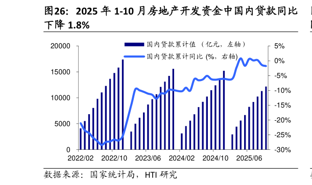 如何了解2025 年 1-10 月房地产开发资金中国内贷款同比