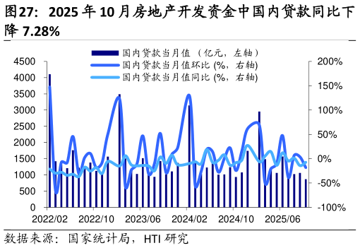 如何了解2025 年 10 月房地产开发资金中国内贷款同比下