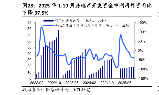 各位网友请教一下2025 年 1-10 月房地产开发资金中利用外资同比