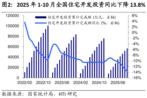 如何才能2025 年 1-10 月全国住宅开发投资同比下降 13.8%