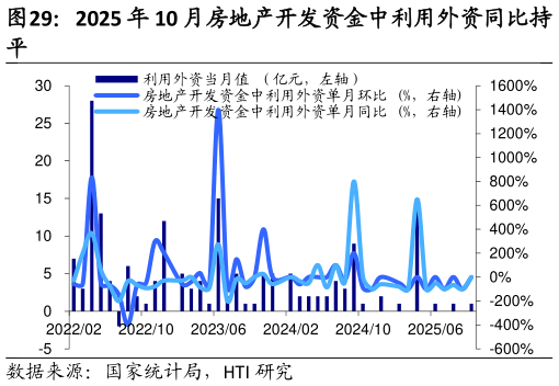 各位网友请教一下2025 年 10 月房地产开发资金中利用外资同比持
