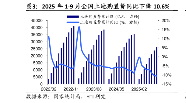 如何了解2025 年 1-9 月全国土地购置费同比下降 10.6%