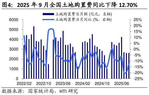 想关注一下2025 年 9 月全国土地购置费同比下降 12.70%