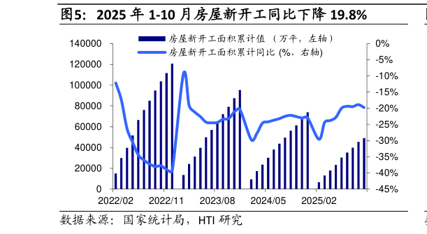 谁能回答2025 年 1-10 月房屋新开工同比下降 19.8%