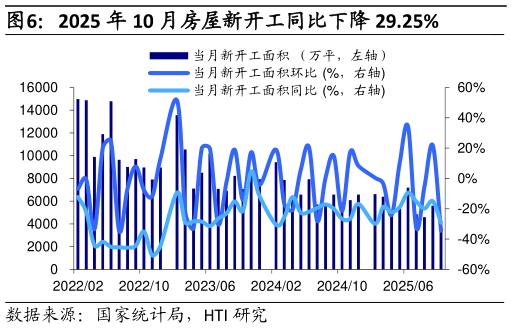 怎样理解2025 年 10 月房屋新开工同比下降 29.25%