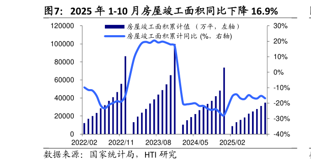 如何解释2025 年 1-10 月房屋竣工面积同比下降 16.9%