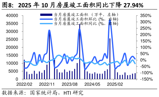 咨询下各位2025 年 10 月房屋竣工面积同比下降 27.94%