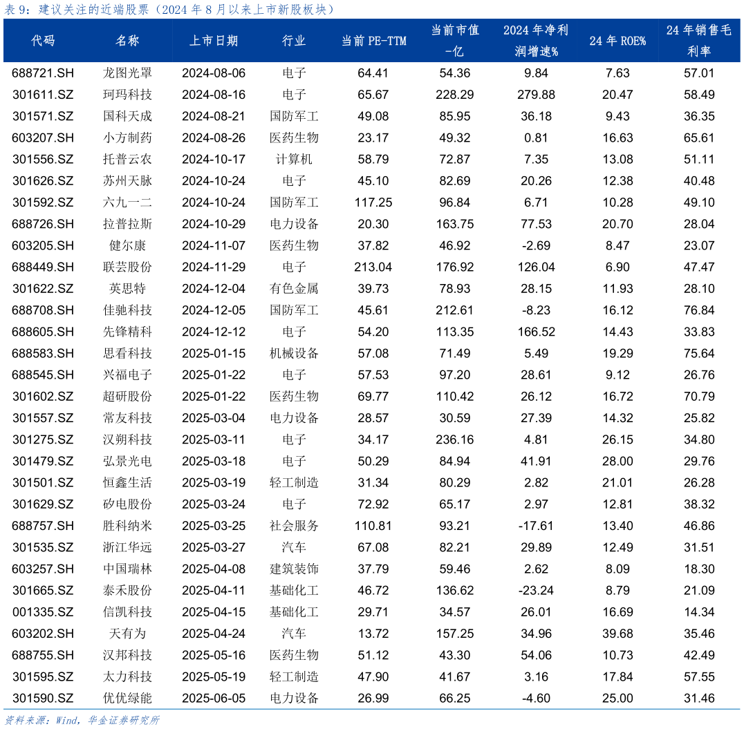 如何了解建议关注的近端股票（2024 年 8 月以来上市新股板块）