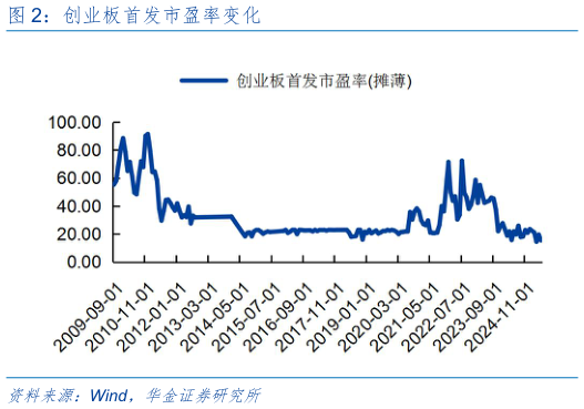 咨询大家创业板首发市盈率变化?