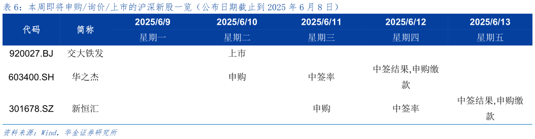 怎样理解本周即将申购询价上市的沪深新股一览(公布日期截止到 2025 年 6 月 8 日)?