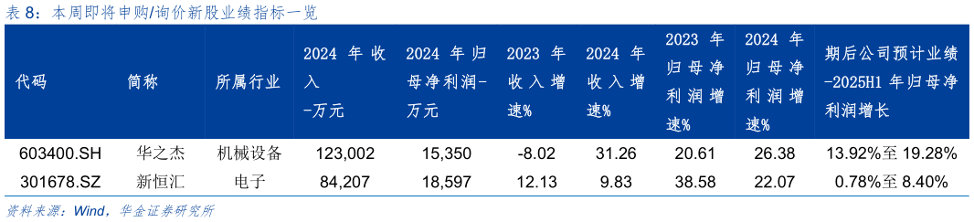 想关注一下本周即将申购询价新股业绩指标一览