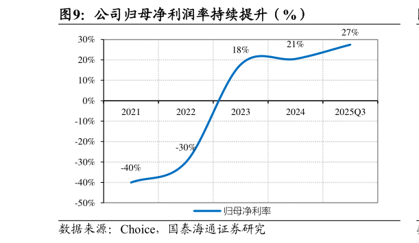 咨询下各位公司归母净利润率持续提升（%）