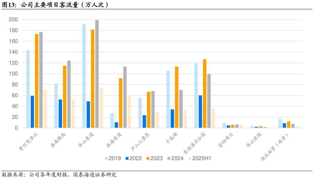 一起讨论下公司主要项目客流量（万人次）