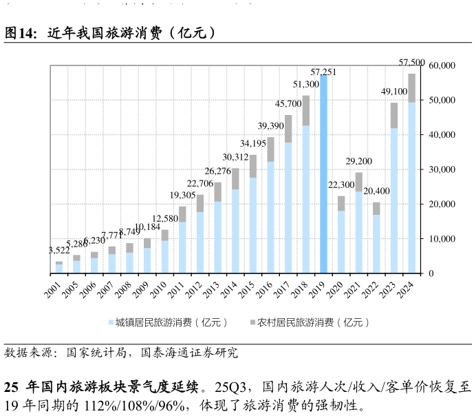 如何解释近年我国旅游消费（亿元）
