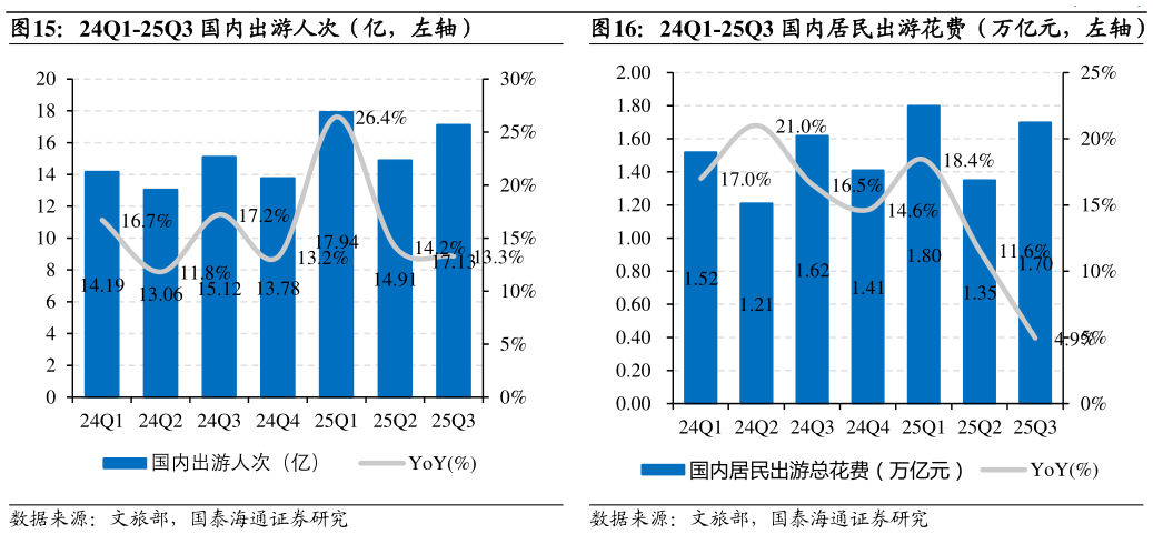 想关注一下24Q1-25Q3 国内出游人次（亿，左轴）